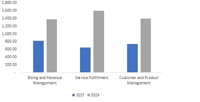 Europe BSS Market Share