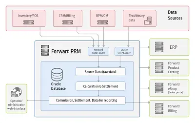 PRM scheme