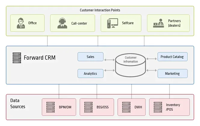 crm
