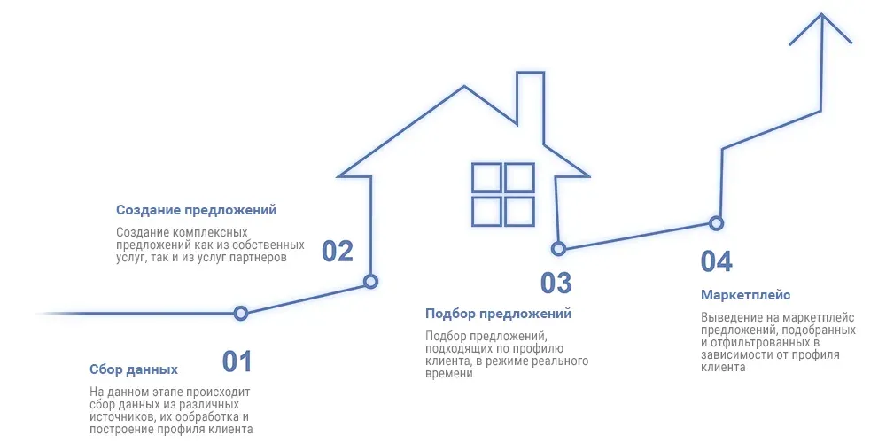 построение системы