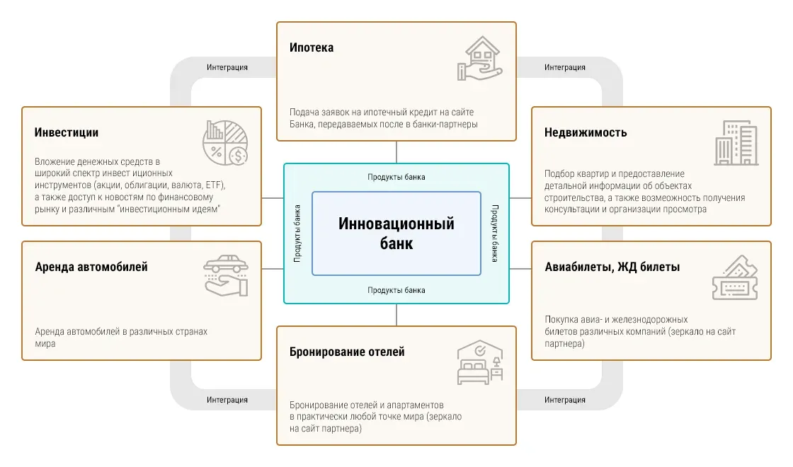 экосистема банка