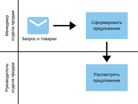 моделирование бизнес-процессов