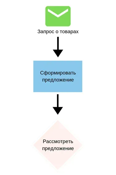 моделирование бизнес-процессов