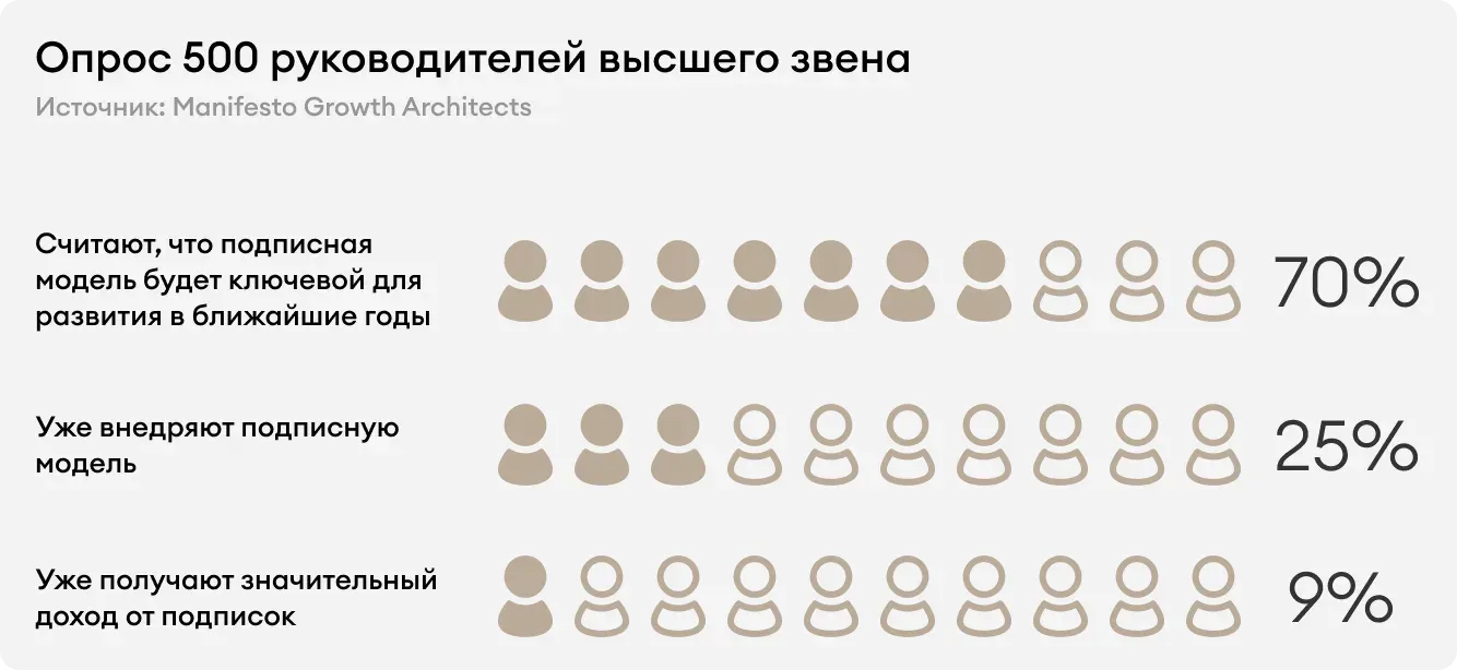 Результаты опроса руководителей высшего звена
